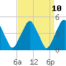 Pine Island tide chart for Thursday, April 10, 2025