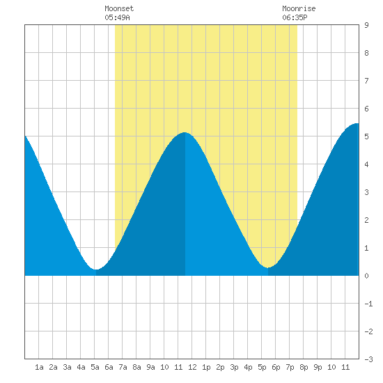 Pine Island tide chart for Friday, April 11, 2025