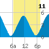 Pine Island tide chart for Friday, April 11, 2025
