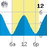 Pine Island tide chart for Saturday, April 12, 2025