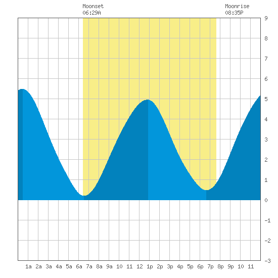 Pine Island tide chart for Sunday, April 13, 2025