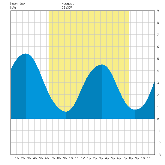 Pine Island tide chart for Thursday, April 17, 2025