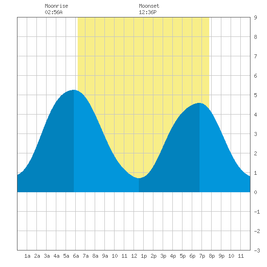 Pine Island tide chart for Monday, April 21, 2025