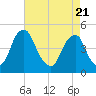 Pine Island tide chart for Monday, April 21, 2025