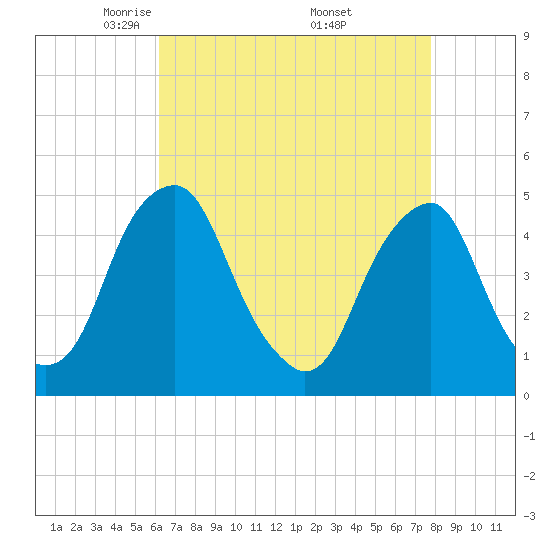 Pine Island tide chart for Tuesday, April 22, 2025