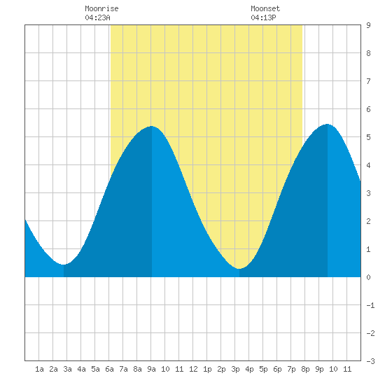 Pine Island tide chart for Thursday, April 24, 2025