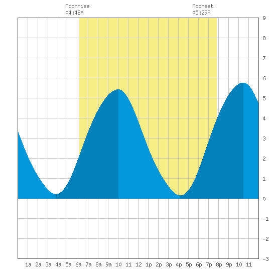 Pine Island tide chart for Friday, April 25, 2025