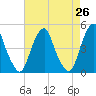 Pine Island tide chart for Saturday, April 26, 2025