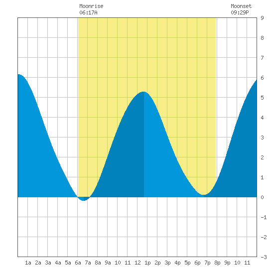 Pine Island tide chart for Monday, April 28, 2025