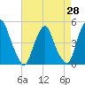 Pine Island tide chart for Monday, April 28, 2025