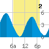 Pine Island tide chart for Wednesday, April 2, 2025