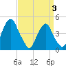 Pine Island tide chart for Thursday, April 3, 2025