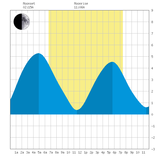 Pine Island tide chart for Friday, April 4, 2025