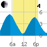 Pine Island tide chart for Friday, April 4, 2025