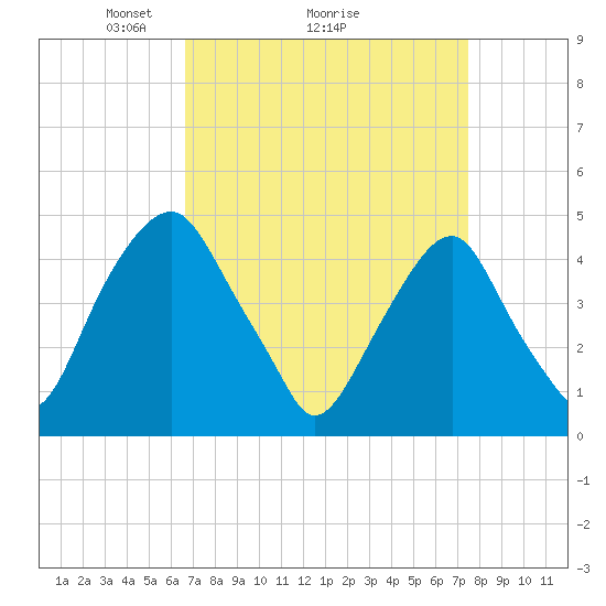Pine Island tide chart for Saturday, April 5, 2025