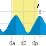 Pine Island tide chart for Monday, April 7, 2025