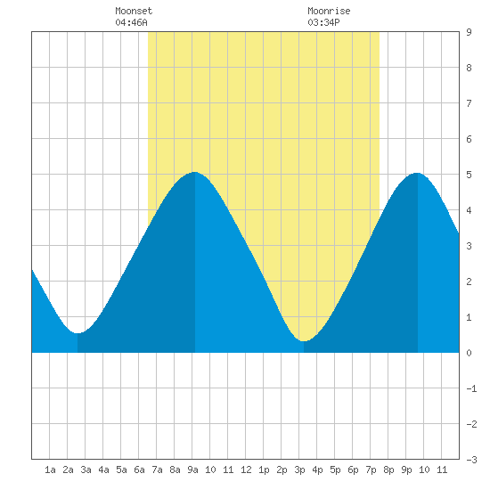 Pine Island tide chart for Tuesday, April 8, 2025