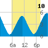 Pine Island tide chart for Saturday, May 10, 2025