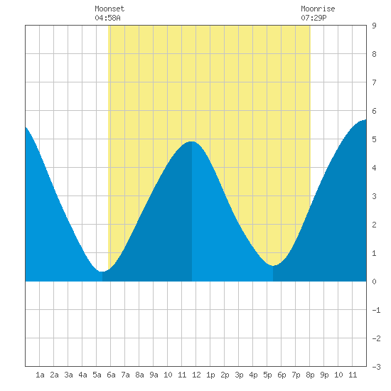 Pine Island tide chart for Sunday, May 11, 2025