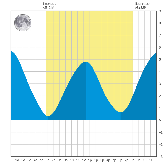 Pine Island tide chart for Monday, May 12, 2025