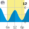 Pine Island tide chart for Monday, May 12, 2025
