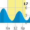 Pine Island tide chart for Saturday, May 17, 2025