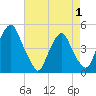 Pine Island tide chart for Thursday, May 1, 2025