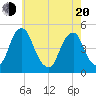 Pine Island tide chart for Tuesday, May 20, 2025