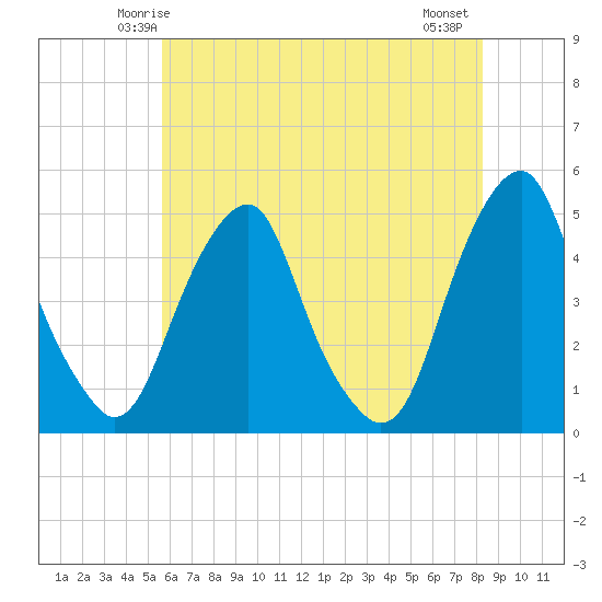 Pine Island tide chart for Saturday, May 24, 2025