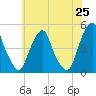 Pine Island tide chart for Sunday, May 25, 2025