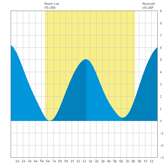 Pine Island tide chart for Tuesday, May 27, 2025