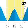 Pine Island tide chart for Tuesday, May 27, 2025
