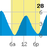 Pine Island tide chart for Wednesday, May 28, 2025