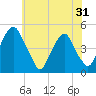 Pine Island tide chart for Saturday, May 31, 2025