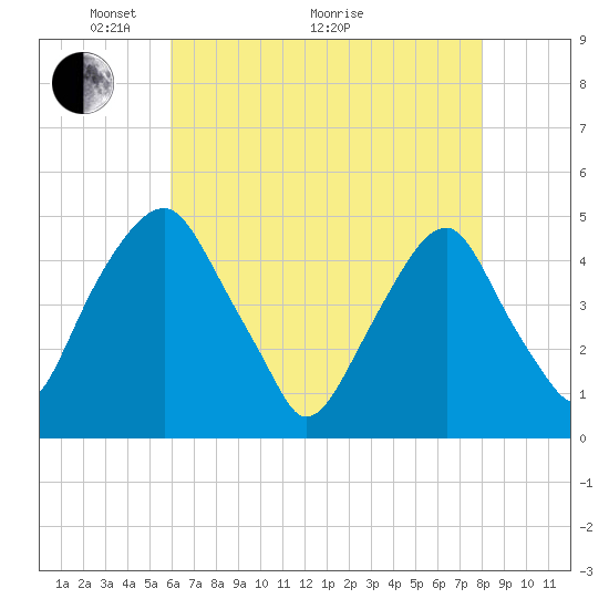 Pine Island tide chart for Sunday, May 4, 2025