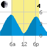 Pine Island tide chart for Sunday, May 4, 2025