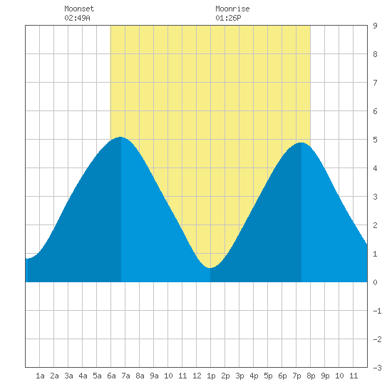 Pine Island tide chart for Monday, May 5, 2025
