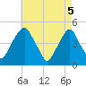 Pine Island tide chart for Monday, May 5, 2025