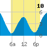 Pine Island tide chart for Tuesday, June 10, 2025