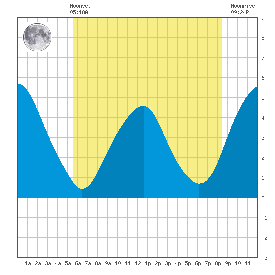 Pine Island tide chart for Wednesday, June 11, 2025