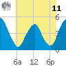 Pine Island tide chart for Wednesday, June 11, 2025