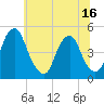 Pine Island tide chart for Monday, June 16, 2025