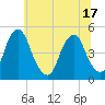 Pine Island tide chart for Tuesday, June 17, 2025