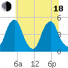 Pine Island tide chart for Wednesday, June 18, 2025