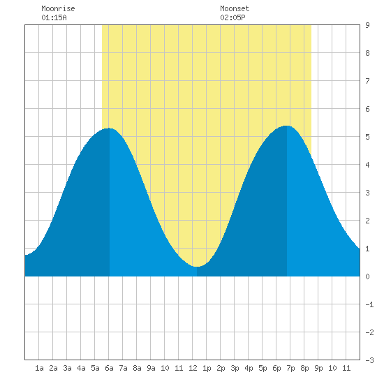 Pine Island tide chart for Thursday, June 19, 2025