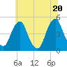 Pine Island tide chart for Friday, June 20, 2025