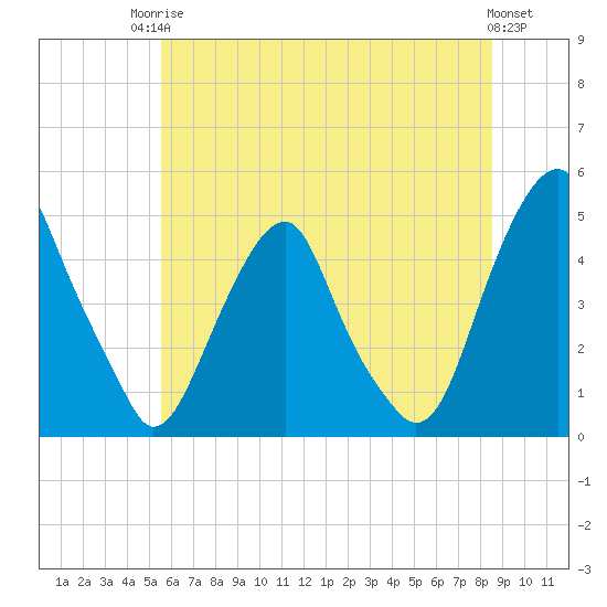 Pine Island tide chart for Tuesday, June 24, 2025