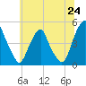 Pine Island tide chart for Tuesday, June 24, 2025