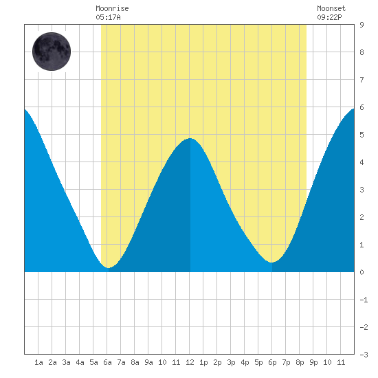 Pine Island tide chart for Wednesday, June 25, 2025