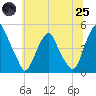 Pine Island tide chart for Wednesday, June 25, 2025
